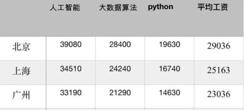 python招聘工资怎么样,Pyho开发者的薪资待遇：探索薪资水平及影响因素