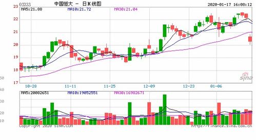 内房股集体上涨，新城发展和融创中国涨幅均超过3%