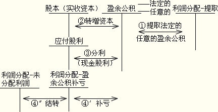 盈 余 公 积