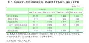 质押式债券回购