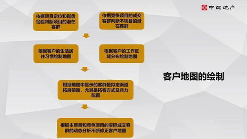 高端住宅客户特点以及渠道拓客解析 建议收藏