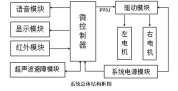 智能避障小车毕业论文,车联网毕业论文,车联网毕业论文题目