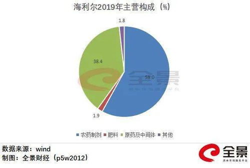 海利尔在农药销售上成绩怎么样？