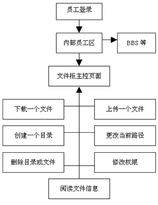 网易科技频道 三层C S模式的Java解决方案设计基于Web的企业文件柜 