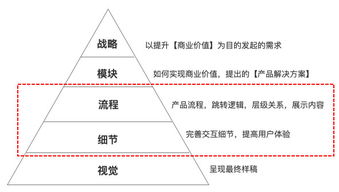 B端产品经理与C端有哪些差异与价值