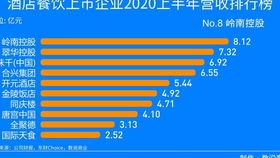 中国餐饮行业营收排行榜餐饮加盟连锁增长率是多少