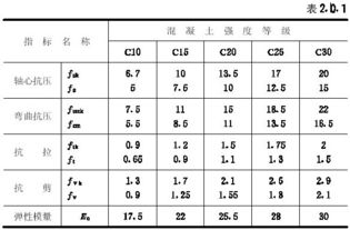 混凝土的强度指标有哪些,混凝土强度的基本指标是