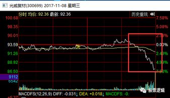 股票高位跳水是怎么回事？