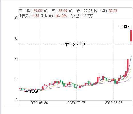 股价上升平均成本上升与股价上升平均成本下降反应了什么问题？