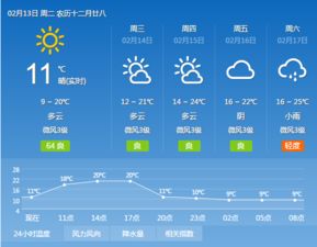 2018年2月13日广州天气预报 晴间多云 9 20 