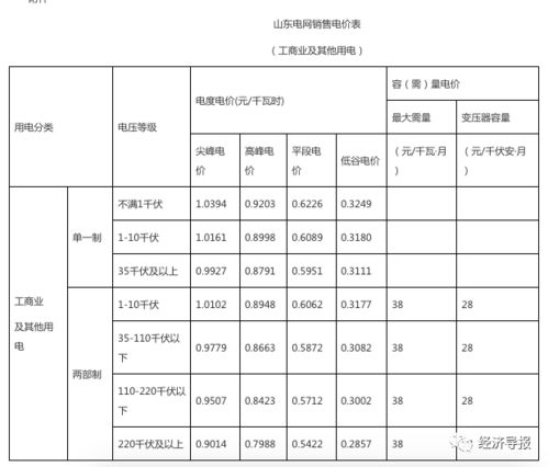 电价真的调了 明年起山东电网销售电价这样调整...附价格表