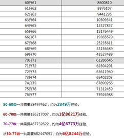 谁有热血传奇的等级经验表?[热血传奇]