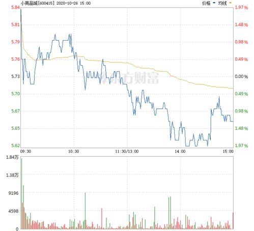 小商品城股票历史最低价？
