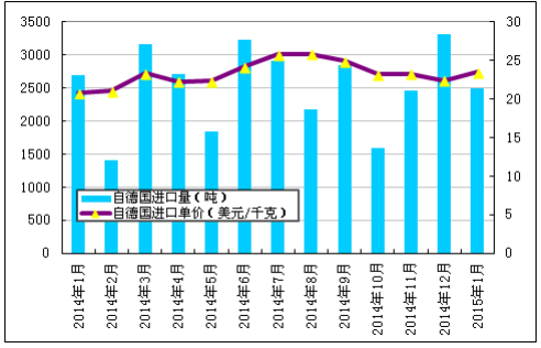 2023年6月乳清蛋白进口海关数据分析解读