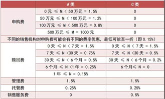 基金申够费用是多少