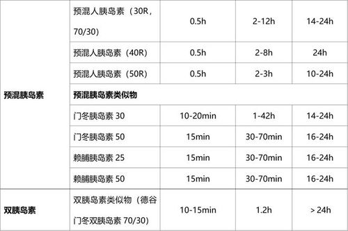 胰岛素名称中的 R N 30 50 都是啥意思 一文读懂 胰岛素的分类与作用特点