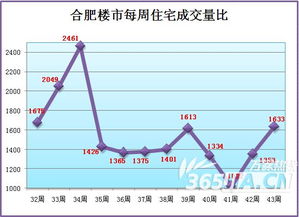 上周合肥九区销量环比上涨20.69 房价稳居8字头难下跌