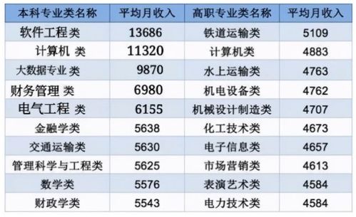 大学 高收入 专业排行榜,财务管理位居前五,榜首薪资叫人心动