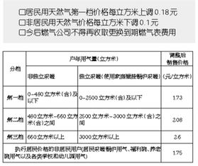 某市今年1月1日起调整居民使用天然气的价格，每立方米天然气价格上涨25%，小颖家去年12月份的燃气