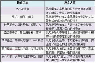 金融理财产品的类型和分类