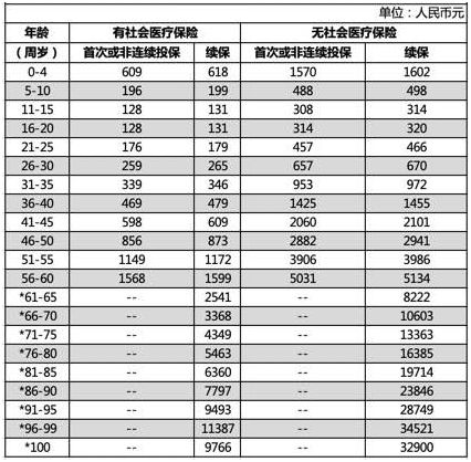 我妈今年58岁有乙肝小三阳,购置什么保险合适