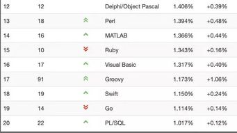 5 月语言最新排行 Java第一,R竟跌出前20