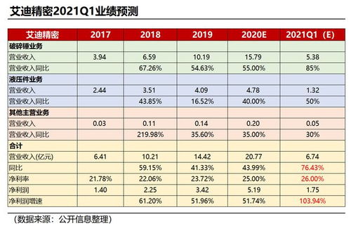 2021年Q1业绩测算