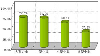 生产能力利用率是多少？