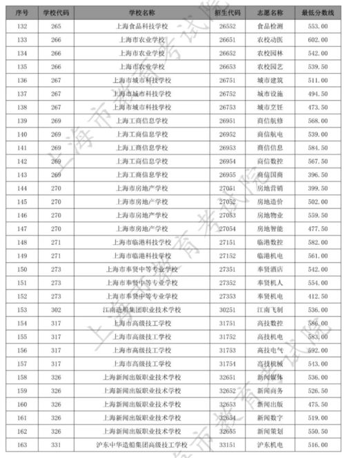 关注 上海今年新增20个中高职贯通专业