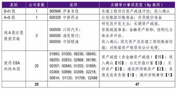 请问，在审计报告或财务报表中怎么查找，研发费用和科技活动经费和新产品费用。谢谢