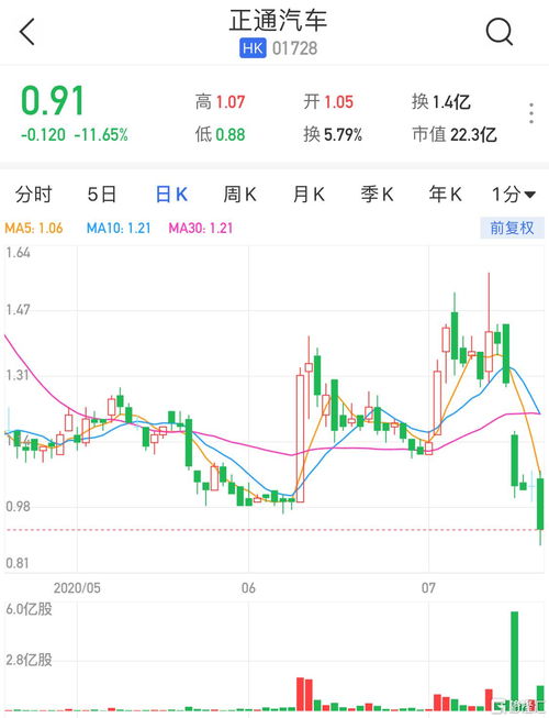 北京汽车港股异动：绩后股价高开逾5%，中期纯利约28.46亿元，同比增长31.9%