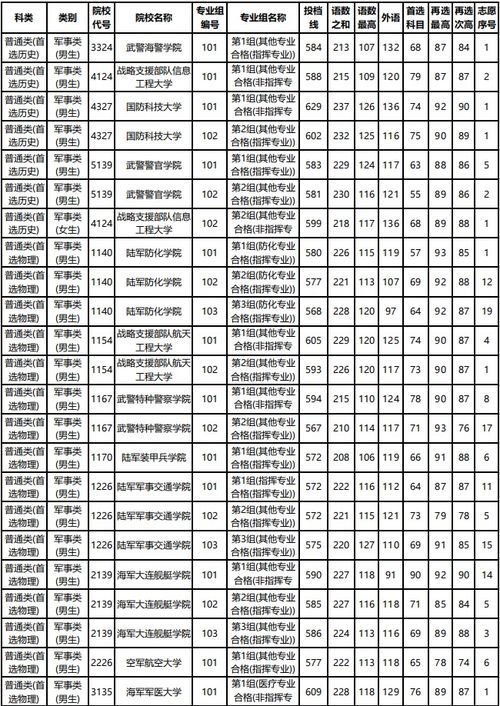 国防军校录取分数线2021最低(军校录取分数线2021)