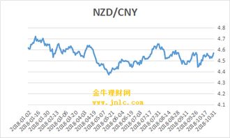 新西兰币人民币汇率,新西兰货币对人民币汇率:最新动态 新西兰币人民币汇率,新西兰货币对人民币汇率:最新动态 行情