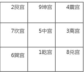 九宫中的 坤 乾 艮 兑 离等8宫数字怎样排 