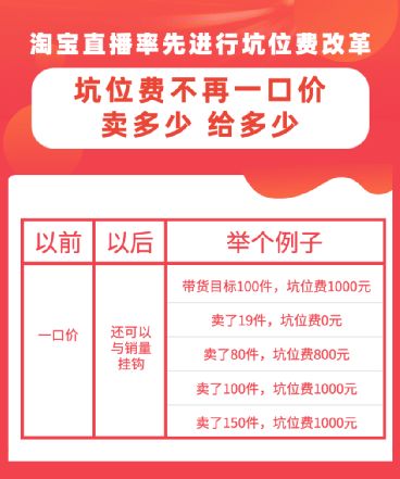 淘宝直播 坑位费 改革 从一口价到按比例结算,能否搅动直播带货生态