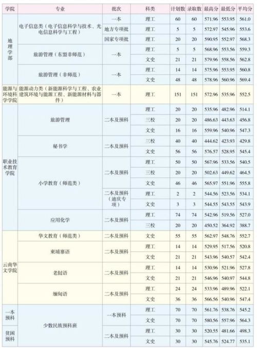 云南省本科分数线 云南大学2014年录取分数线