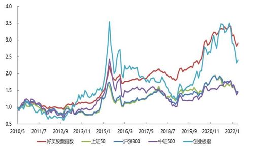 2022基金行情走势分析