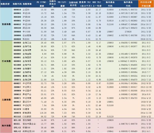 2021年3月25日A股主要指数估值表