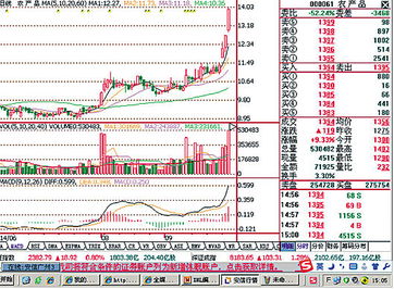 怎么才能准确的判断现货农产品k线