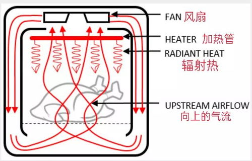 空气炸锅工作原理、常见故障处理和水垢清洁一招搞定