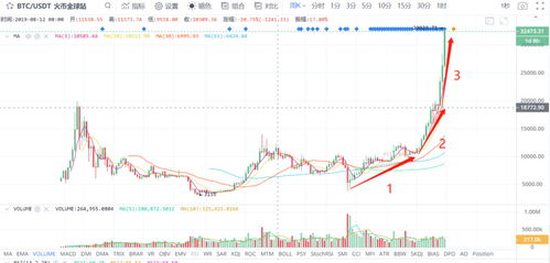 比特币收益率,比特币怎么投资，怎么收益