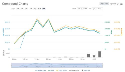  comp币有用吗,Comp币有用吗?深入分析。 钱包应用