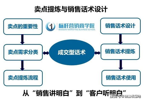 魔方公寓销售方法与公寓销售策略 标杆营销商学院