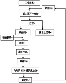 智能家居清雅生活推荐官：硫酸工业废水处理工艺含硫酸废水中和处理应该考虑哪些