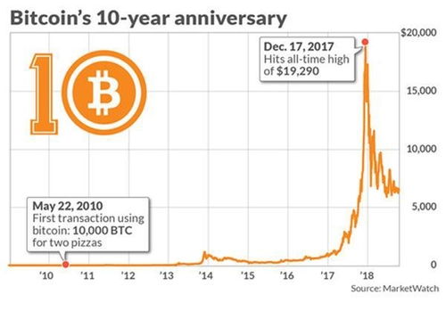 10年比特币价格走势,比特币价值翻了多少倍