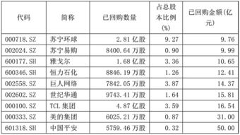 到2021年为止到底有多少上市公司进行股票回购