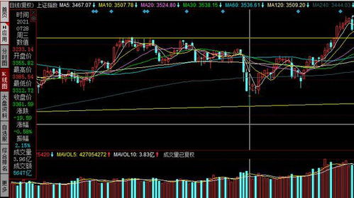 怎么看大盘放量是否站上5日线