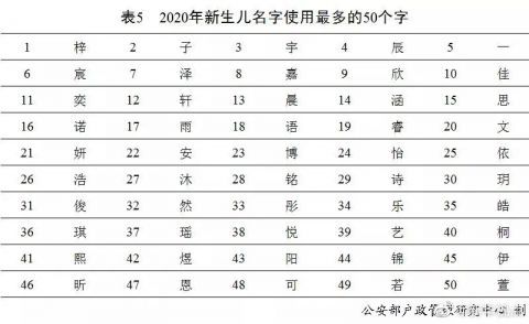 2020年全国姓名报告出炉