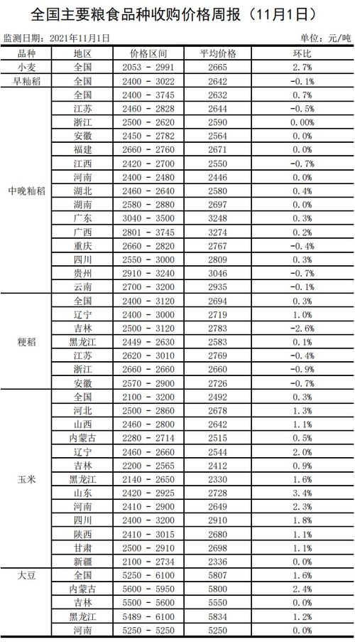 7月19日全国主要粮食品种收购价格周报