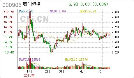 厦门港务股票分析面试技巧